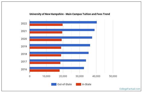 unh tuition|unh tuition in state.